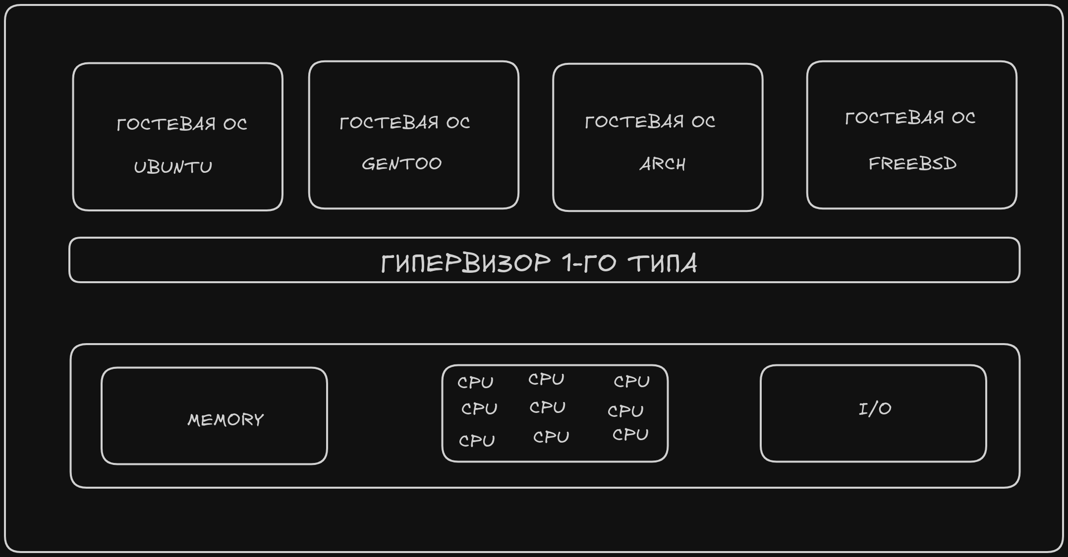 Гипервизор 1 типа