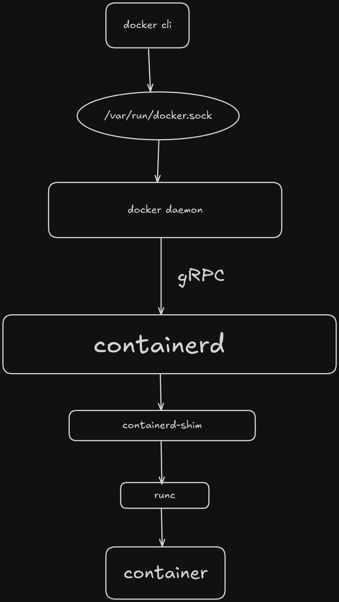 Архитектура Docker